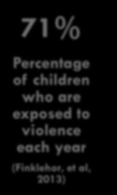 violence each year (Finklehor, et al, 2013) 3