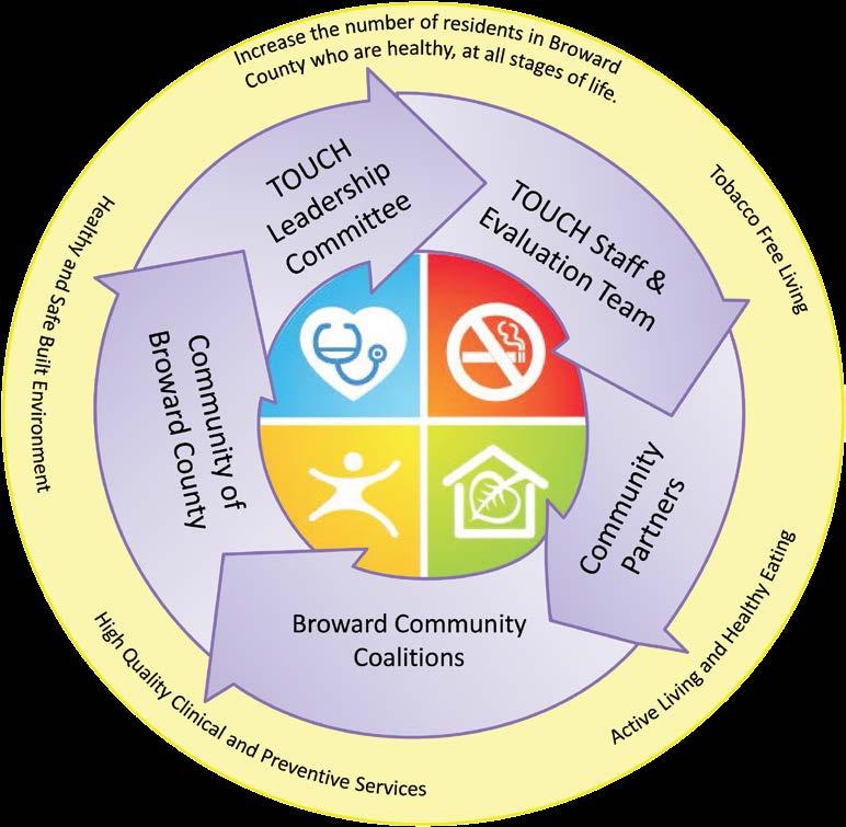 Source: Broward Regional Health Planning Council Healthy Schools: In-School and After- School Nutrition and Physical Activity (TOUCH Partners: Broward County Public Schools, Alliance for a Healthier