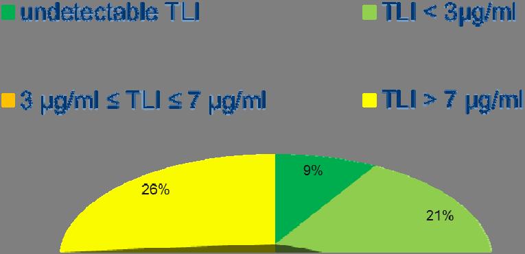 TAXIT Infliximab trough levels Figure: infliximab trough