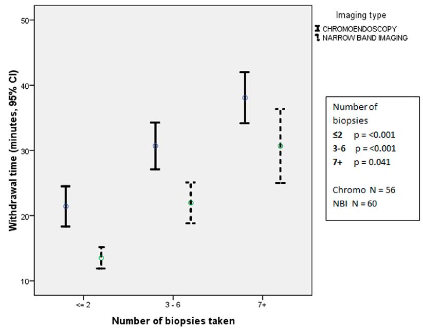CE vs. NBI Per-patient: OR 1.02 (95% CI 0.44-2.35) Per lesion: OR 1.09 (95% CI 0.59-1.