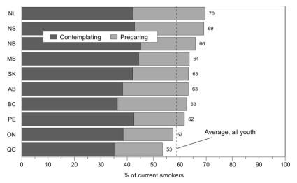 Readiness to Quit Smoking by province, ages 15-24, Canada,