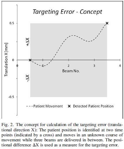Delivery Accuracy in Patient Near real-time image guidance Frequency based on acceptable PTV margin Small PTV margin vs. image dose and Tx time Murphy, M. J. (2009).