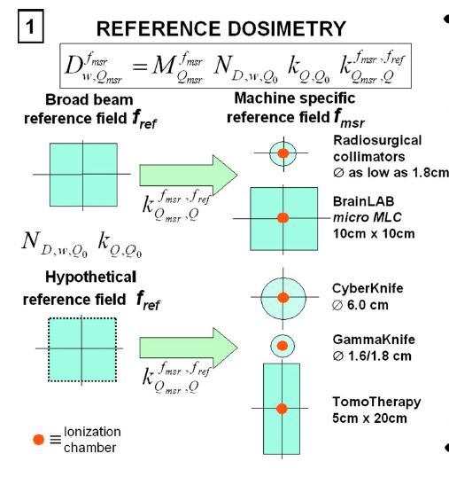2. Small Field Dosimetry IAEA Formalism for Reference Dosimetry Alfonso, R., P. Andreo, et al. (2008).
