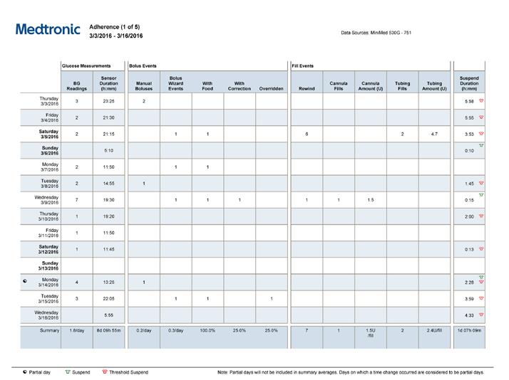 Adherence report at a glance The Adherence report presents data from a patient s insulin pump, blood glucose meter, and glucose sensor.