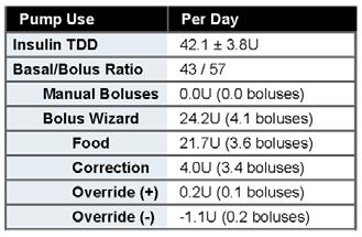 Pump Use Insulin TDD: Average total daily dose of insulin and the standard deviation Basal/Bolus Ratio: The ratio of basal to bolus insulin delivered (percentage of total for each) Manual Boluses: