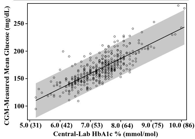 CGM-measured Mean Glucose Versus Lab-Measured HbA1c 218 mg/dl 155