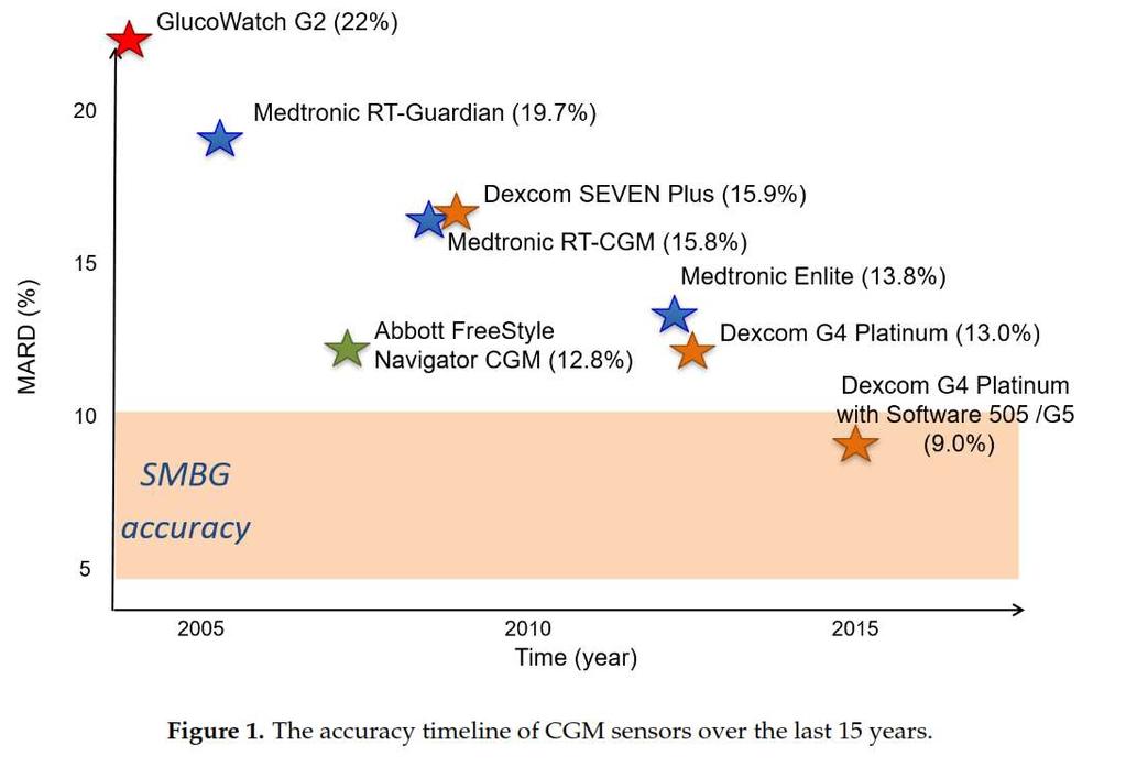 CGM Accuracy Over Time Medtronic Enlite 3 (10.