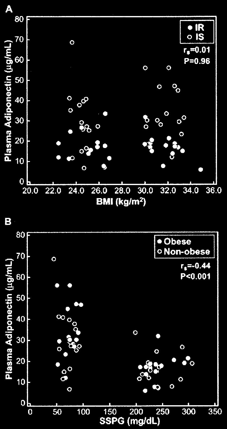 OBESITY AND INSULIN RESISTANCE WITH ADIPONECTIN FIG. 3. Relationship between fasting plasma adiponectin and quintiles of fasting insulin concentrations.