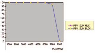 Baltalarlı et al. 129 Fig 1. Mean dose volume histograms for PTV Fig 2.