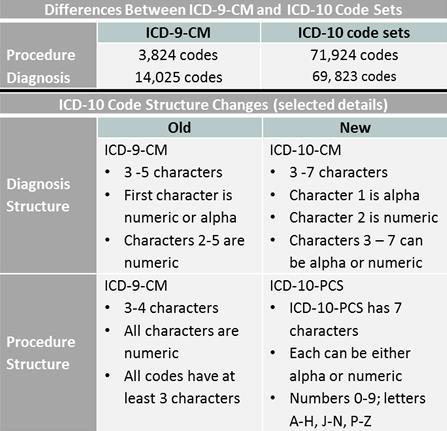 Differences between ICD-9 to ICD-10 2017 Code updates: ICD-10-CM: ~1,928 new diagnosis codes ICD-10-PCS: ~3,651 new procedure codes Figure 1.