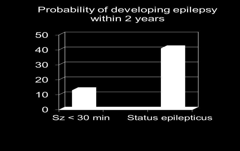 Acute Symptomatic Seizures Associated with development of epilepsy Late seizures occur in 47% of patients with clinical