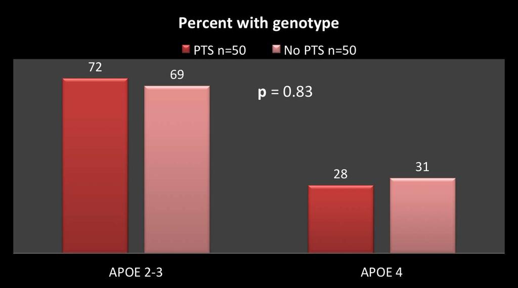 APOE genotype as a marker