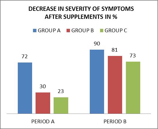 were having sparse symptoms in period B of the menstrual cycle, butin anaemic subjects the symptoms were prominent throughout the cycle both in period A and period B.