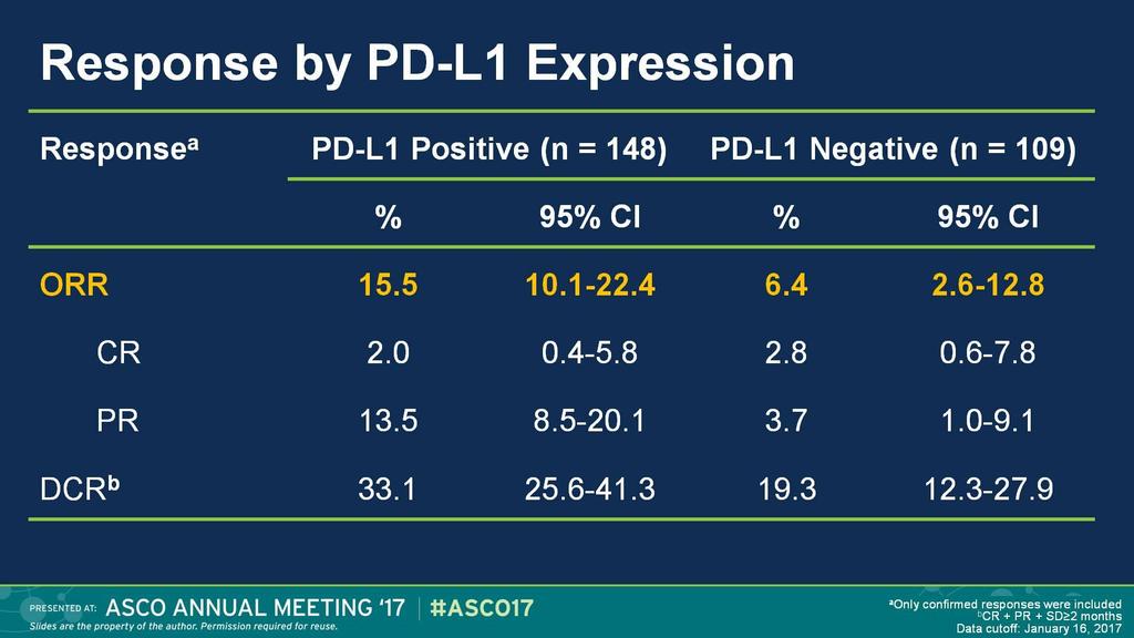 Response by PD-L1 Expression Presented By
