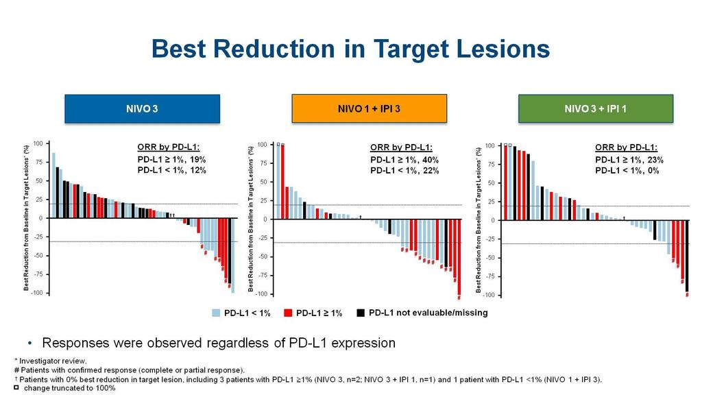 Best Reduction in Target Lesions Presented
