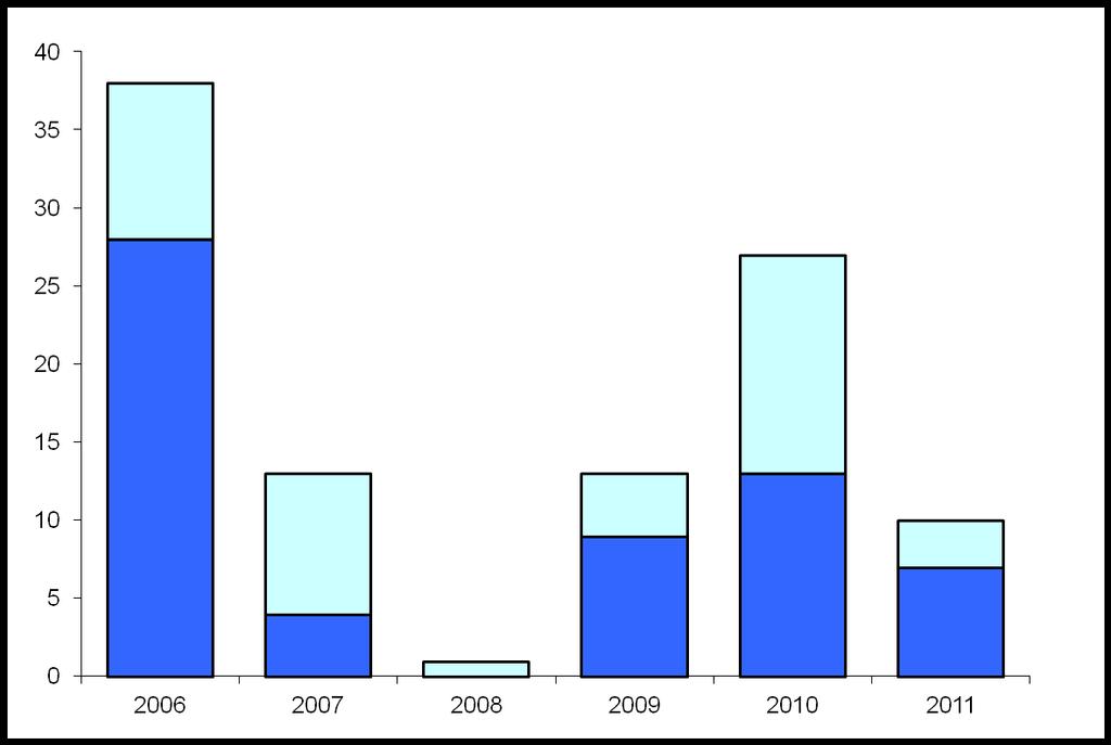 Results of the human surveillance Chikungunya notified cases, France*, 2006** 2011 Dengue notified cases, France, 2006*