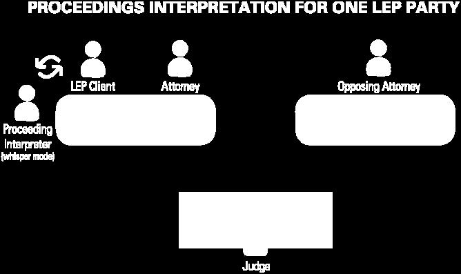 6 The interpreter s speech is always in the foreign language, in whisper mode (not out loud) to the litigant, and is not part of the record of proceedings.