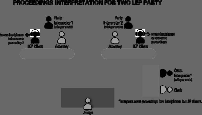 Proceedings Interpretation for Two LEP Parties: When there are two LEP defendants (in criminal cases) or an LEP litigant/petitioner and an LEP respondent (in civil cases), ideally, there are 3