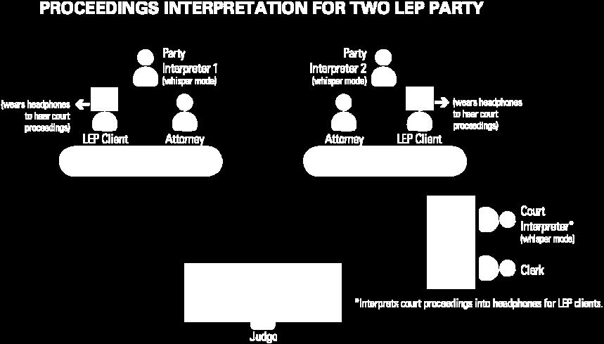 There is an interpreter for each of the parties to interpret attorney-client communication in whisper mode. 3.