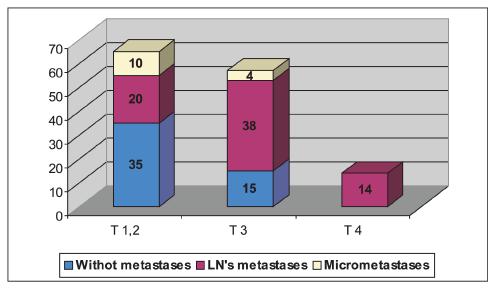 Fig. 12 Ratio between T-stage of the primary tumor and the presence of lymph node metastases after application of SLNM Ò stage T1,2 T3 T4 Metastases in LN n % n % n % Petients 65 48 57 42 14 10