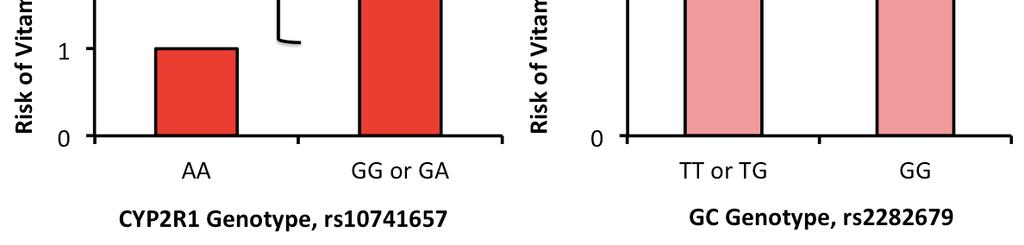 the GG or GA genotype of the CYP2R1 gene and the GG genotype