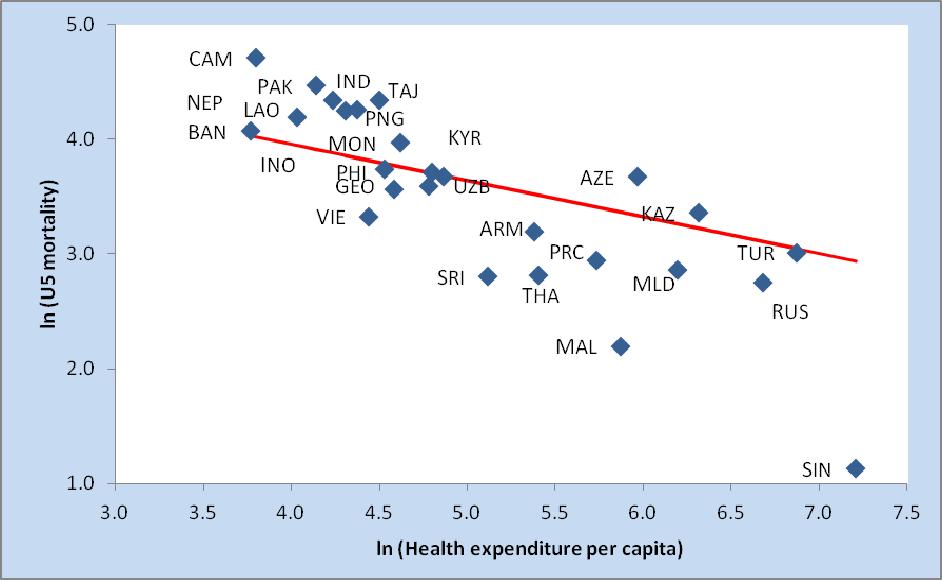 Why some countries do better factors related to health sector Insufficient spending on health is a major cause of poor health outcomes, as demonstrated for child mortality below Lack of health staff