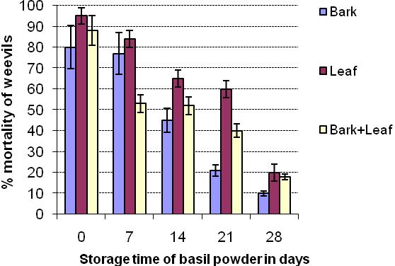 200 Figure1.The effect of storage time (days) of basil powders on S. zeamais mortality (%) levels Ukeh et al (2010) cited that maize weevil is an internal feeder.