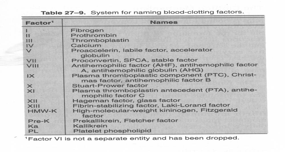 Secondary hemostasis Coagulation factors: Enzymes: serine