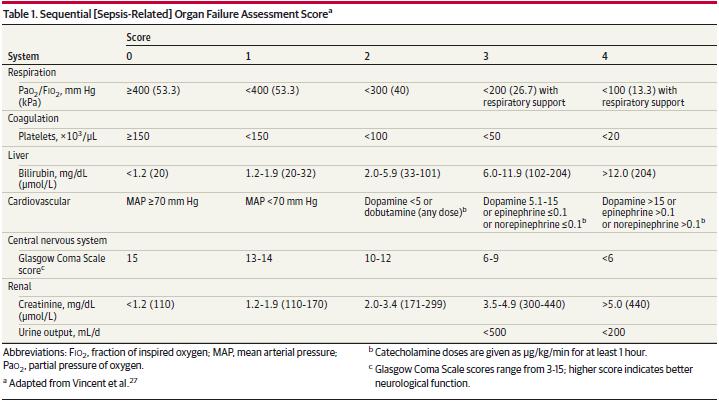 Sequential Organ Failure Assessment Score (SOFA) criteria SOFA assists in predicting patient mortality It does require a blood gas Not appropriate for all clinical situations, i.e. Emergency Department where early recognition is key Singer, m.