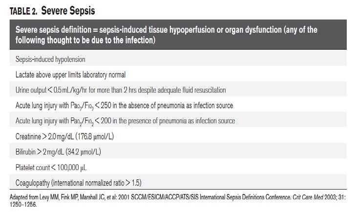 History of sepsis definitions Severe sepsis definition changes 1991 Sepsis induced hypotension, persisting despite adequate fluid resuscitation, along with the presence of hypoperfusion abnormalities
