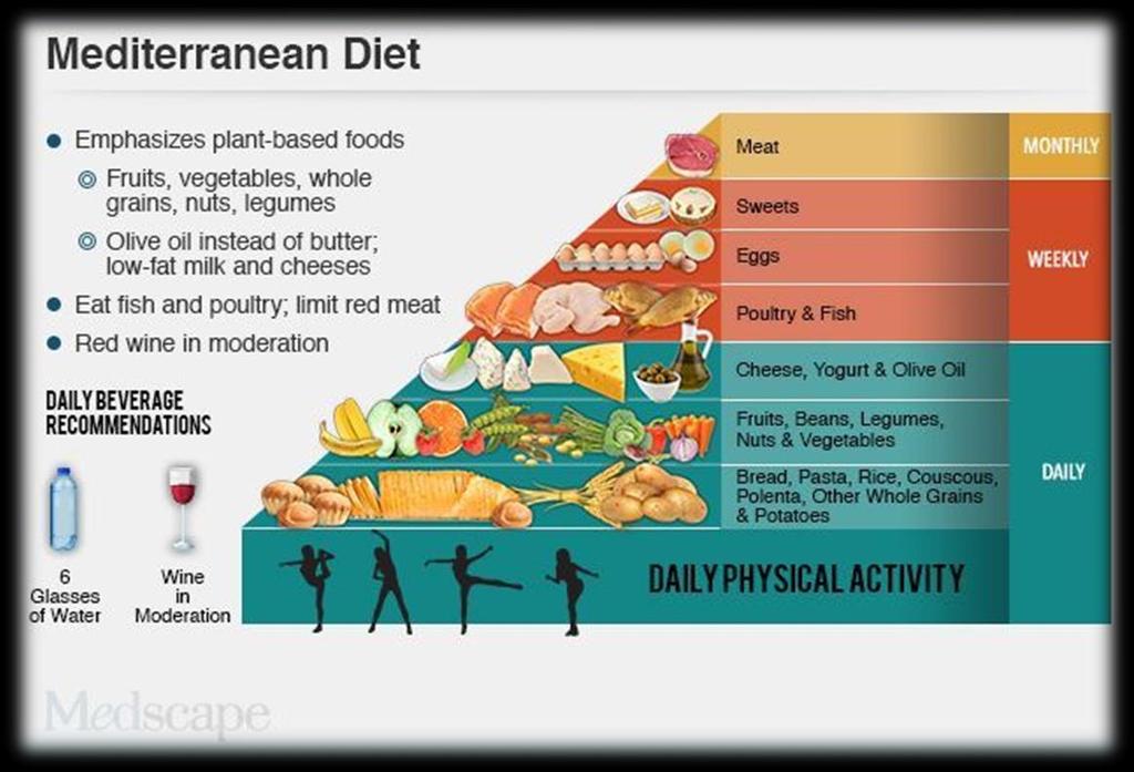 Greece & Nutrition Years of research have shown that the Mediterranean diet is considered the most healthful eating pattern, since, it protects against cardiovascular diseases and cancer.
