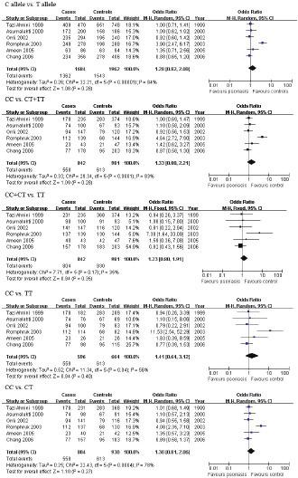 CDSN -619C/T polymorphism and psoriasis risk 3637 Table 3. Meta-analysis of the association between CDSN -619C/T polymorphism and psoriasis risk.