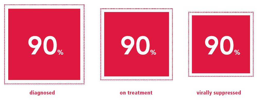 The treatment target by 2020 http://www.unaids.