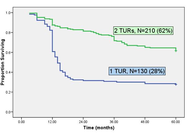 0 12 24 36 48 60 RESTAGING TUR IMPROVES OUTCOMES OF NMIBC A 5-year observational study in 124 patients showed that 63% undergoing a second TUR had tumor-free bladders compared to 40% of patients