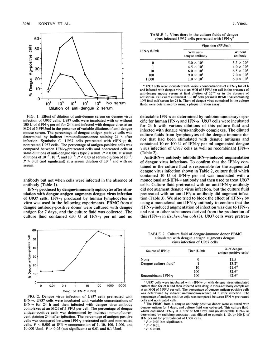 3930 KONTNY ET AL. C1) 0) C-) 0._ a) 0 01) 0) CY) 0) 102 lo, lo4 105 106 No serum Dilution of anti-dengue 2 serum FIG. 1. Effect of dilution of anti-dengue serum on dengue virus infection of U937 cells.
