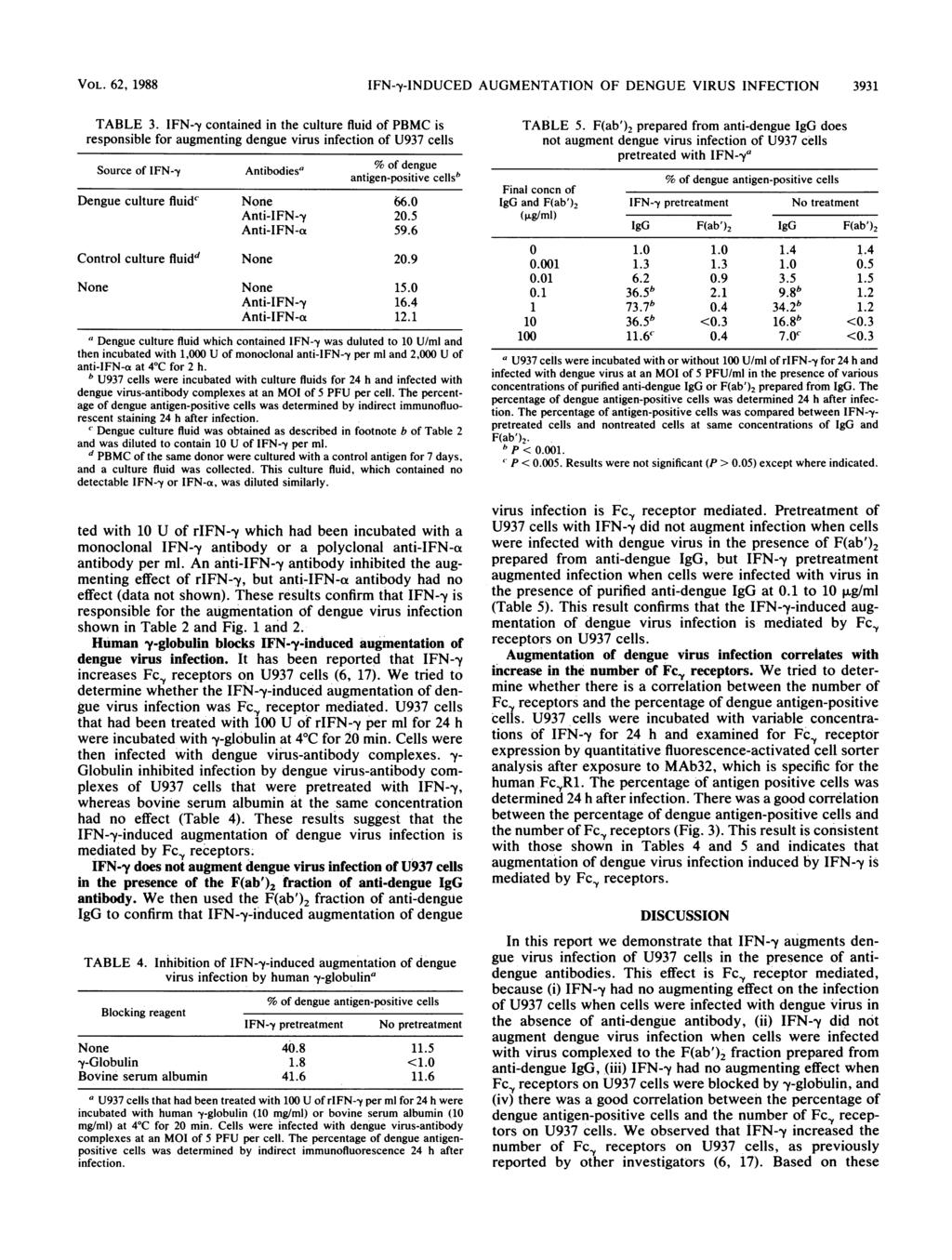 VOL. 62, 1988 IFN-y-INDUCED AUGMENTATION OF DENGUE VIRUS INFECTION 3931 TABLE 3.