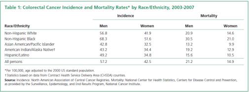 Mortality Source: ACS