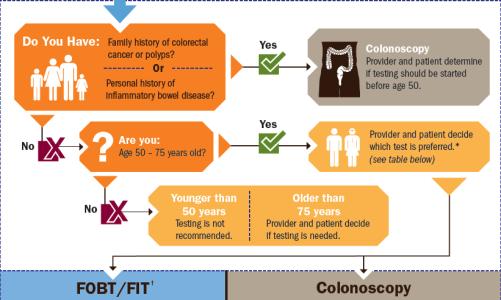 Diabetes Screening should begin before age 50 Colonoscopy is recommended screening method Discuss your personal risk and routine screening schedule with your
