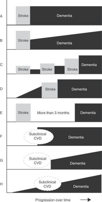 Subtypes of vascular dementia Multi-infarct dementia Strategic infarct MCA or PCA territory Carotid occlusion Watershed infarcts