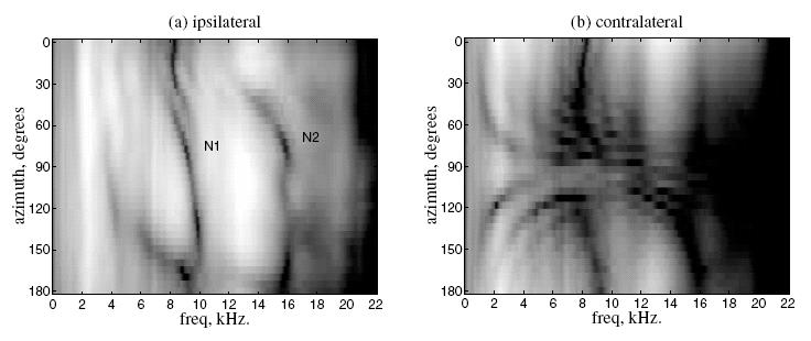 Figure 18. Comparison of HRTFs (magnitude of the response) of the ipsilateral and contralateral ears from the model and Gardner (2004).