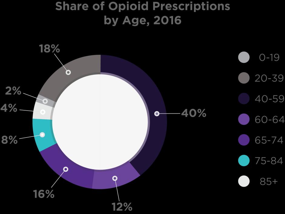 Age and gender trends reveal high rates of prescribing in particularly vulnerable populations Nearly one in five opioid prescriptions went to patients aged 20 to 39 years old; the