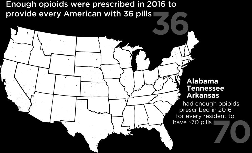 Enough opioids were prescribed in 2016 to provide every American with 36 pills apiece The highest rate of opioid prescribing is concentrated in