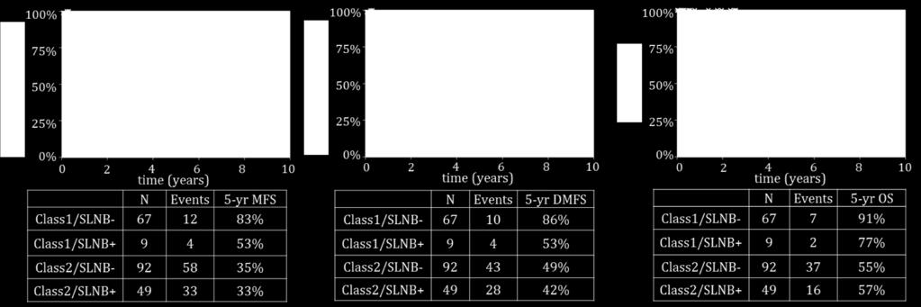 Class 2/SLN+ OS Class 1/SLN- Class 1/SLN+ Class 2/SLN- Class 2/SLN+ DFS = Disease Free Survival;