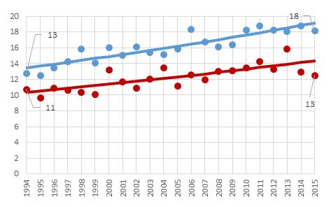 Figure 4-26. Trend in incidence and mortality by sex: C82-85 All non-hodgkin lymphoma CASE COUNT AND TREND AGE-STANDARDISED RATE & TREND, PER 100,000 INCIDENCE MALE 1994-2015 4.0 [3.7,4.