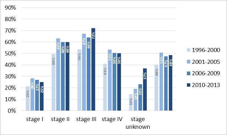 Chemotherapy use was much higher in the youngest age-group, and generally very low in the oldest group; and very low in stage I compared with stages II and IV (no stage III is defined for bone