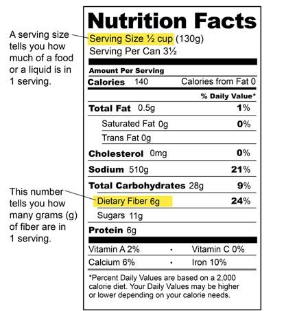 4 Where is Fiber on the Food Label? Is Fiber considered an Essential Nutrient?