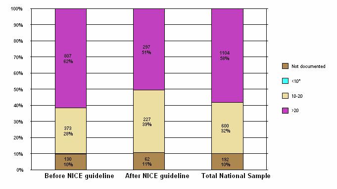 Impact of NICE guidance MMSE