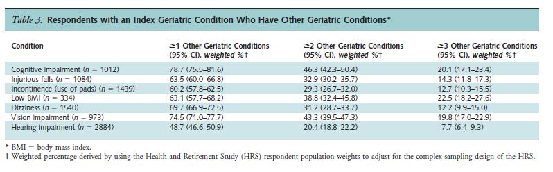 US Health and Retirement Survey (Cigolle et al, 2007) 50% of total sample had 1+ geriatric conditions Cognitive