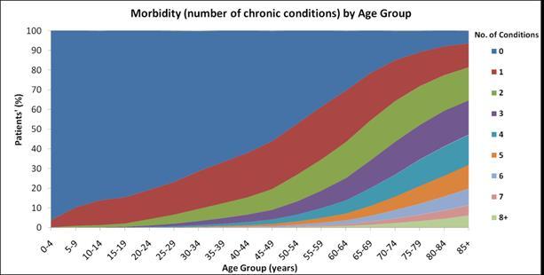 Dementia chance stuff happens to older people - multimorbidity (Barnett et al,