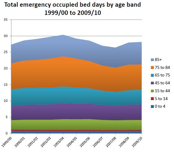 Over 65s in hospital in England older people are the NHS s customers (HES data) 60% admissions 70% bed